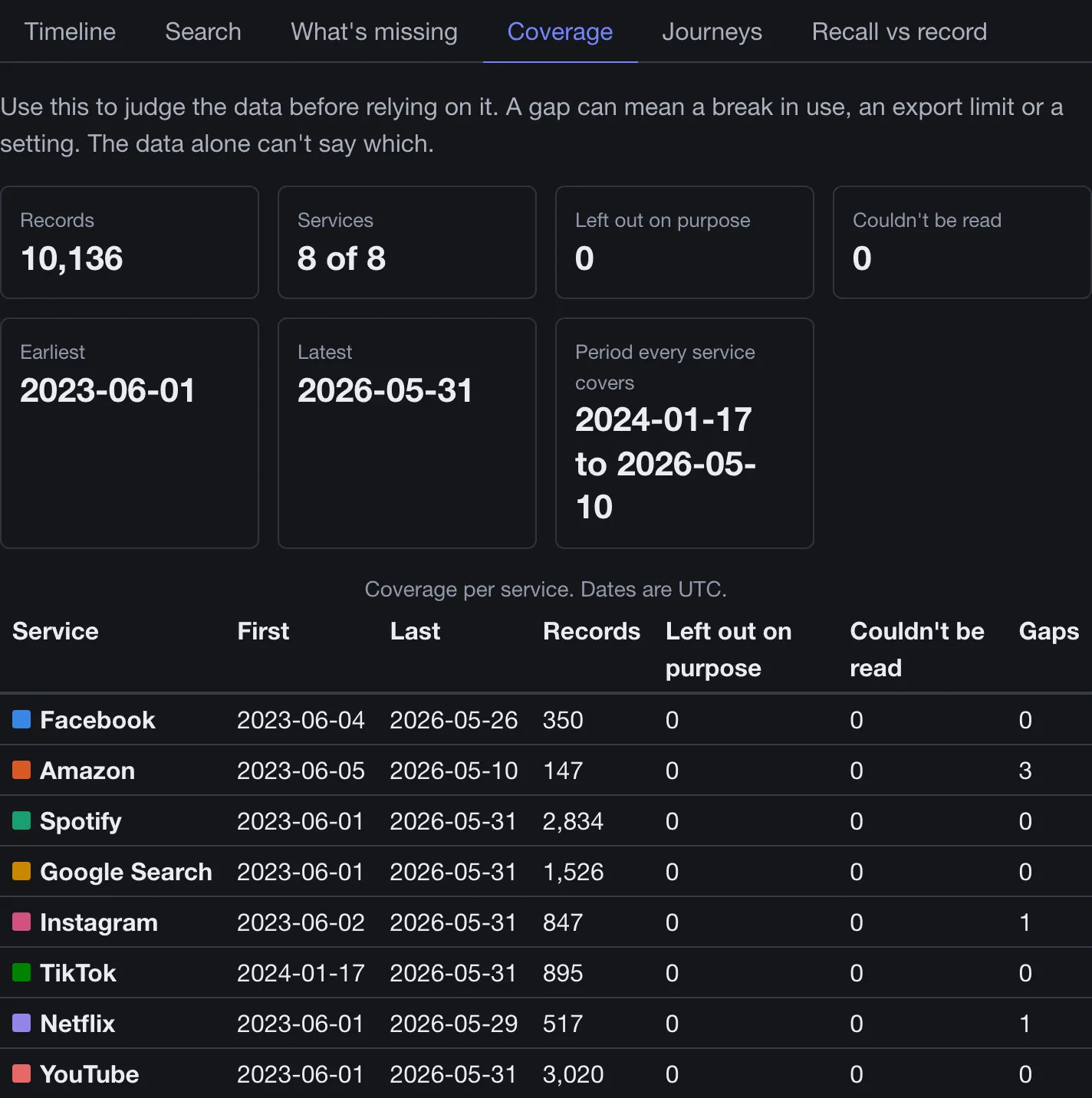 Coverage view: totals for a made-up person, and a table of first date, last date and events for each service.