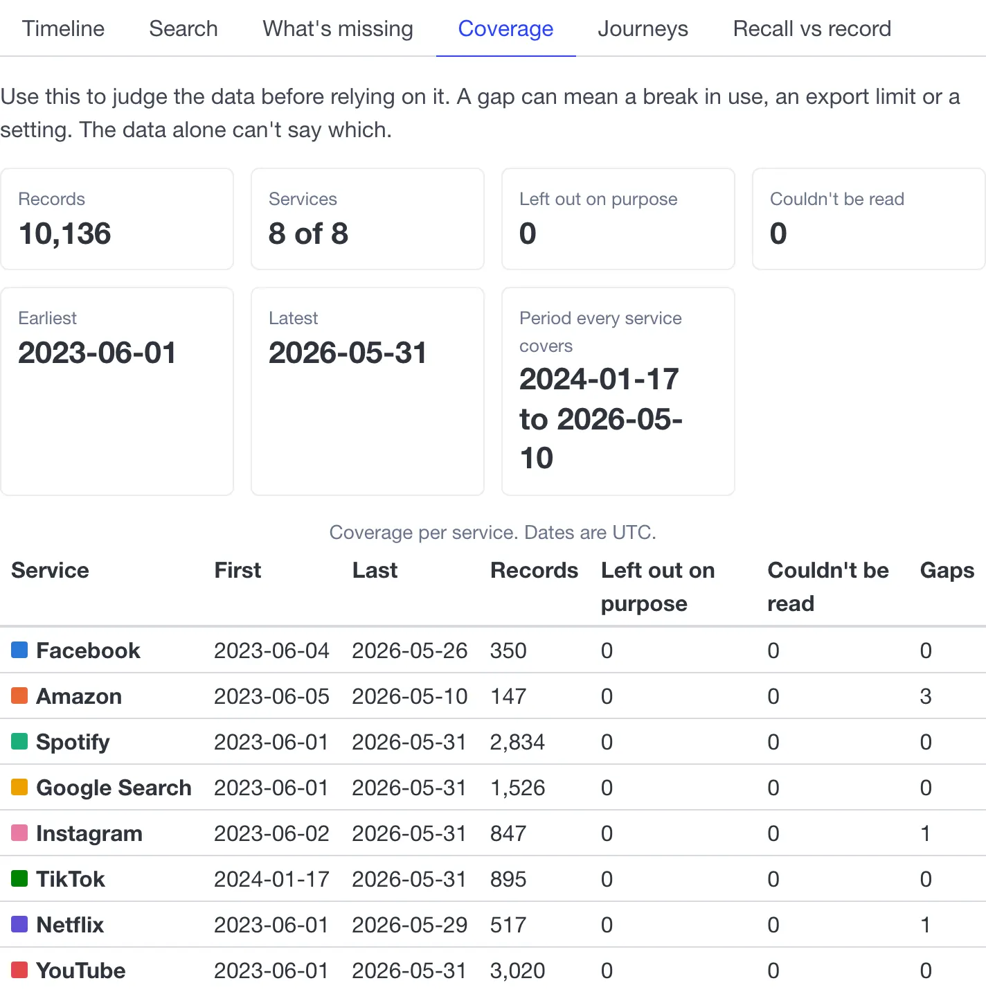 Coverage view: totals for a made-up person, and a table of first date, last date and events for each service.