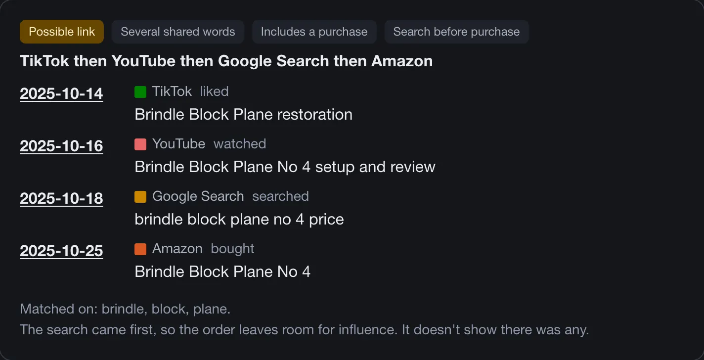 Journeys view: a candidate that links a made-up TikTok like and YouTube video to a later Amazon purchase.
